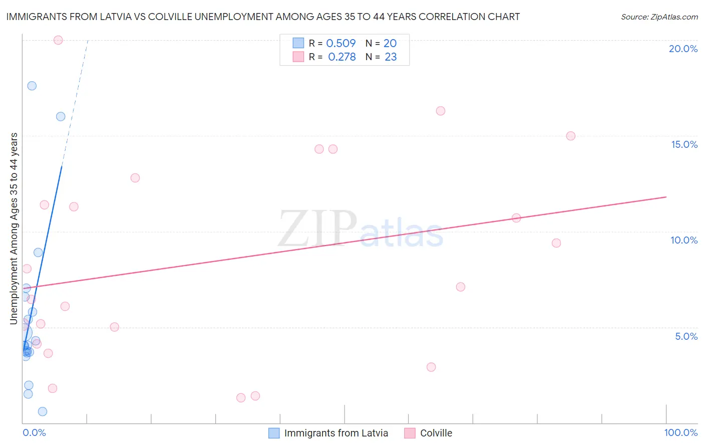 Immigrants from Latvia vs Colville Unemployment Among Ages 35 to 44 years