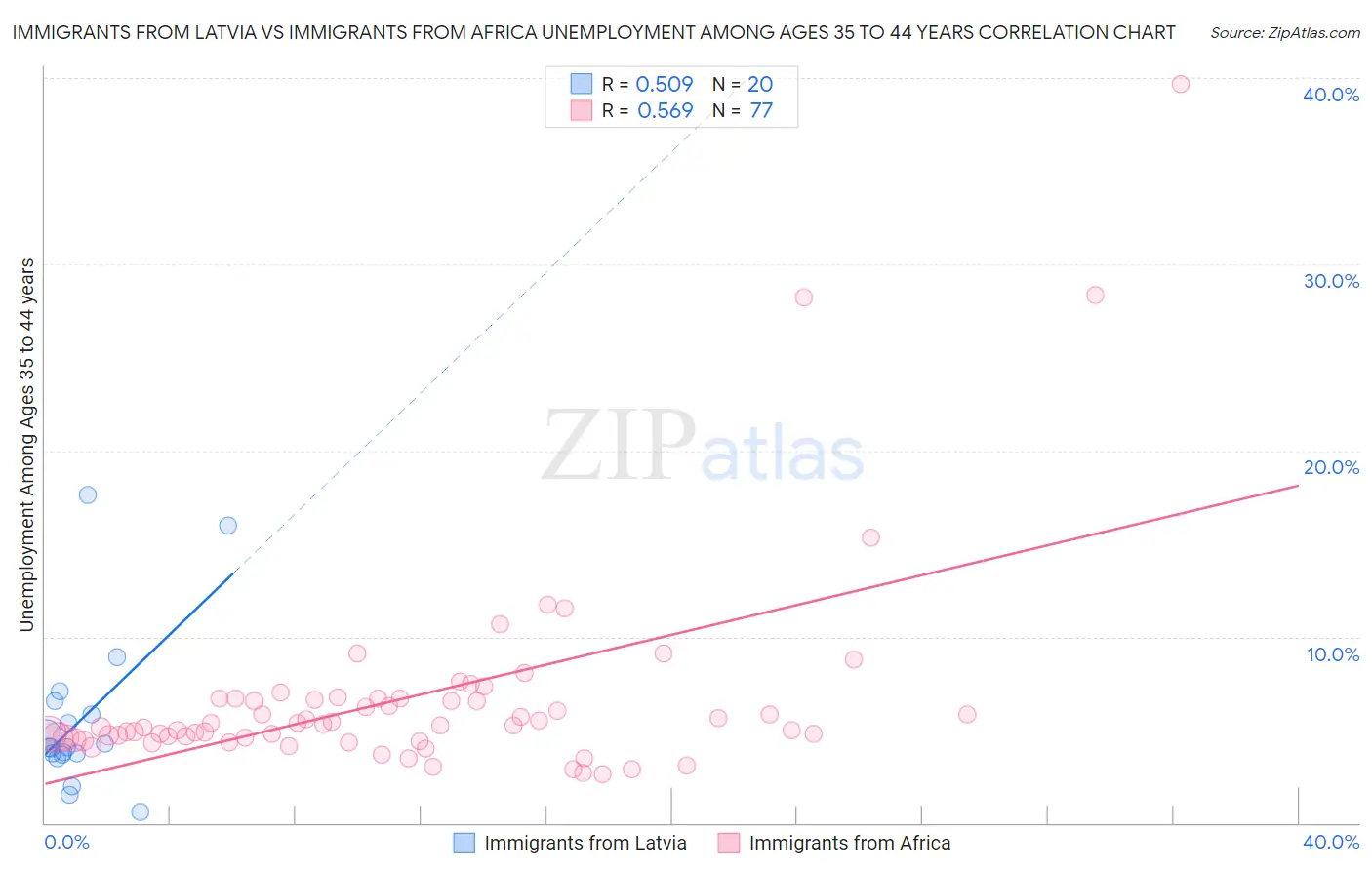 Immigrants from Latvia vs Immigrants from Africa Unemployment Among Ages 35 to 44 years