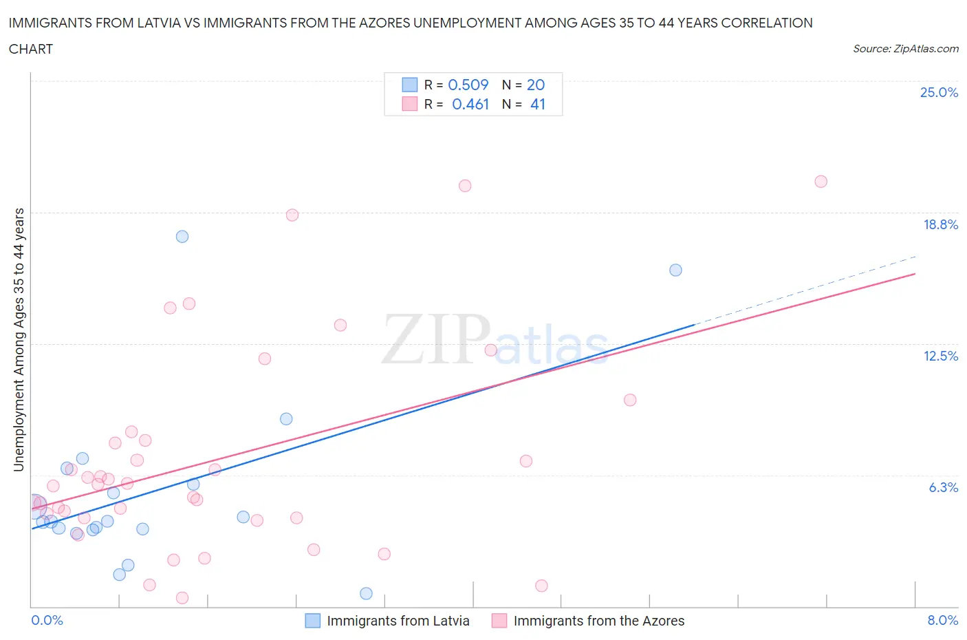 Immigrants from Latvia vs Immigrants from the Azores Unemployment Among Ages 35 to 44 years