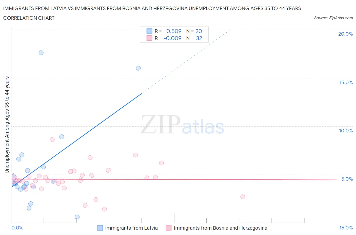 Immigrants from Latvia vs Immigrants from Bosnia and Herzegovina Unemployment Among Ages 35 to 44 years