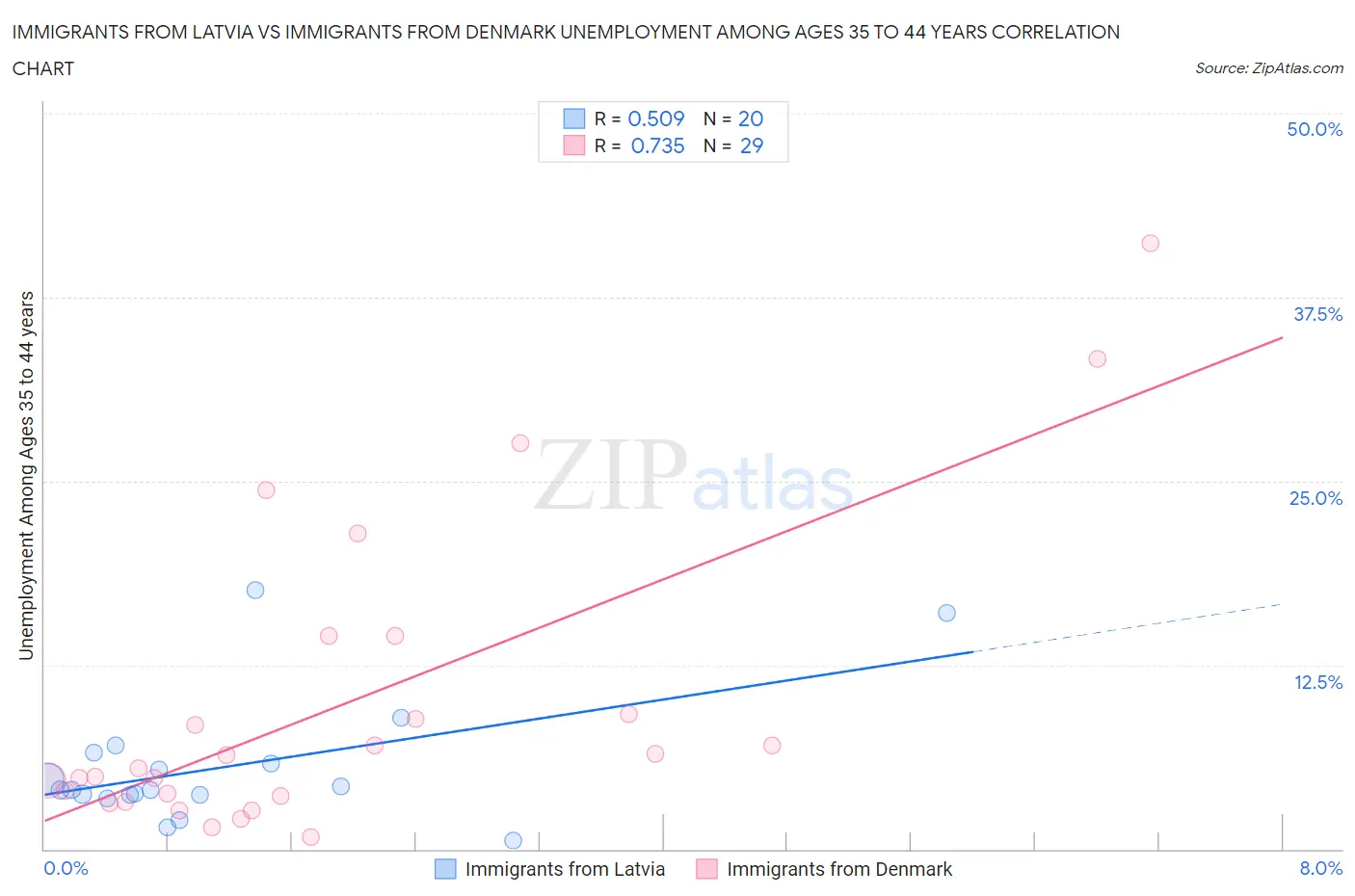 Immigrants from Latvia vs Immigrants from Denmark Unemployment Among Ages 35 to 44 years