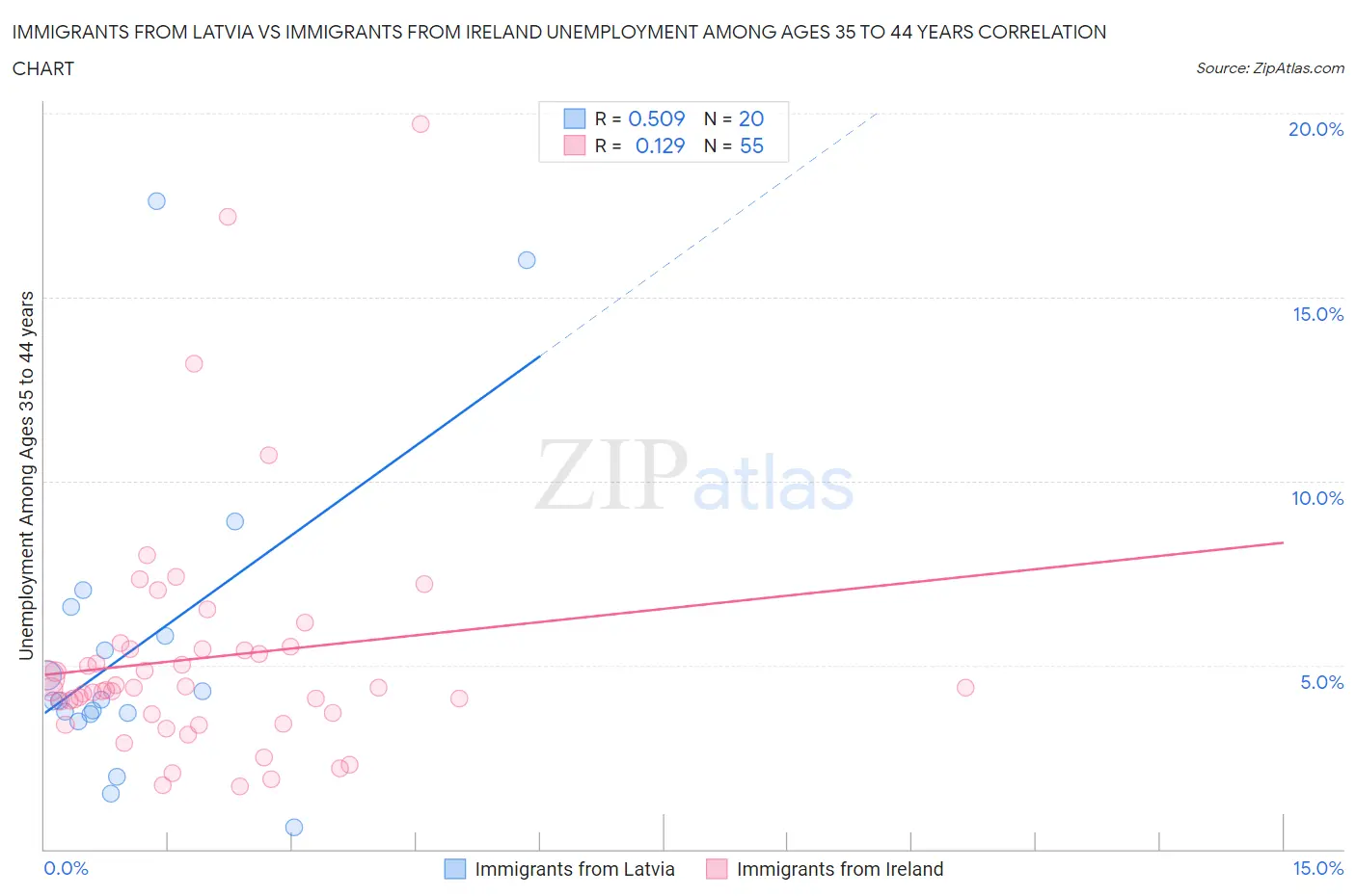 Immigrants from Latvia vs Immigrants from Ireland Unemployment Among Ages 35 to 44 years