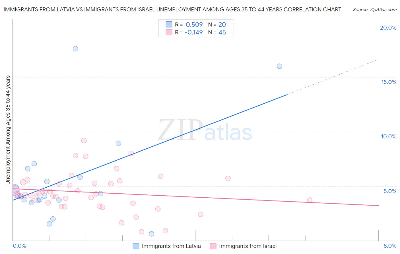 Immigrants from Latvia vs Immigrants from Israel Unemployment Among Ages 35 to 44 years