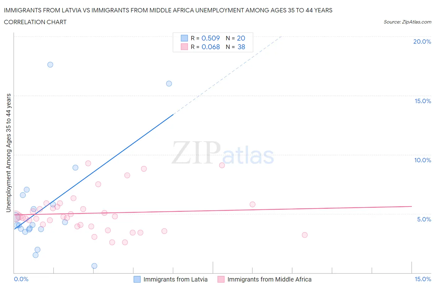 Immigrants from Latvia vs Immigrants from Middle Africa Unemployment Among Ages 35 to 44 years