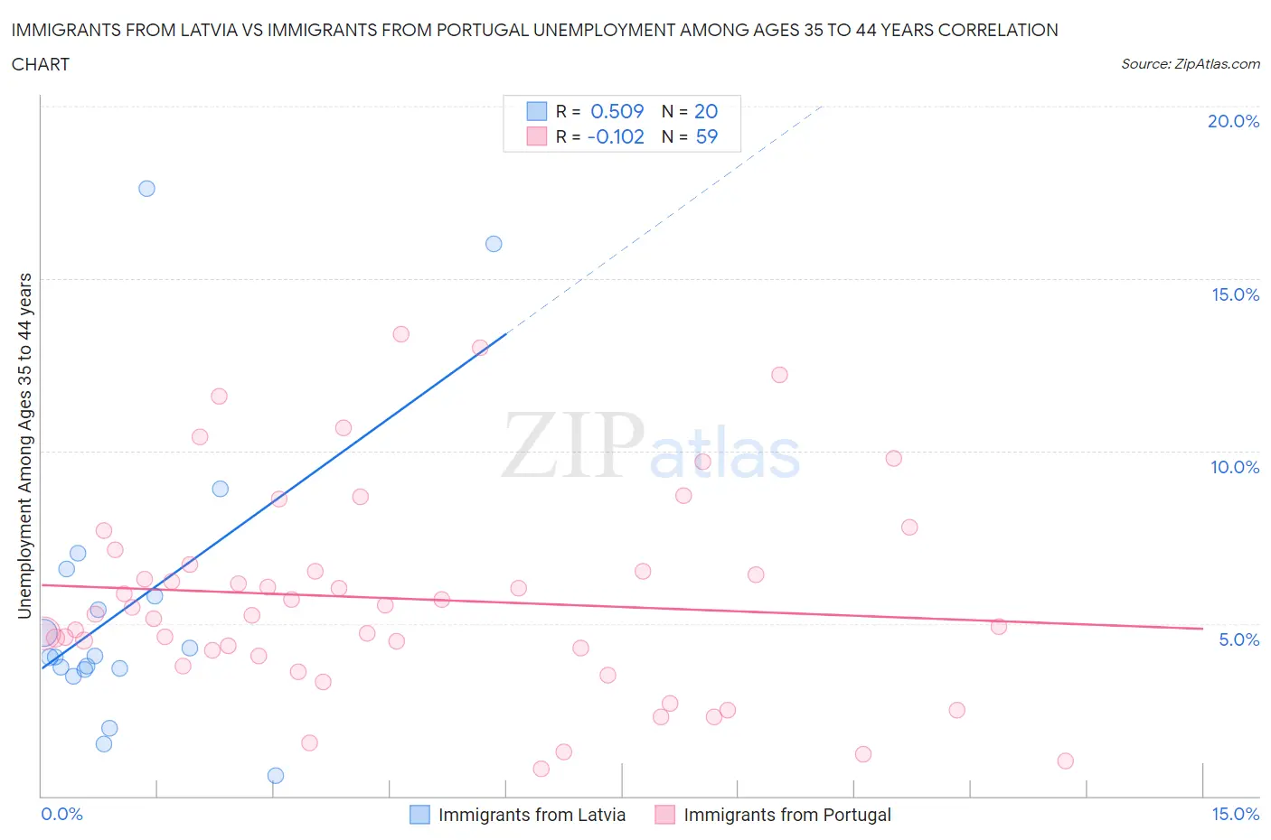 Immigrants from Latvia vs Immigrants from Portugal Unemployment Among Ages 35 to 44 years