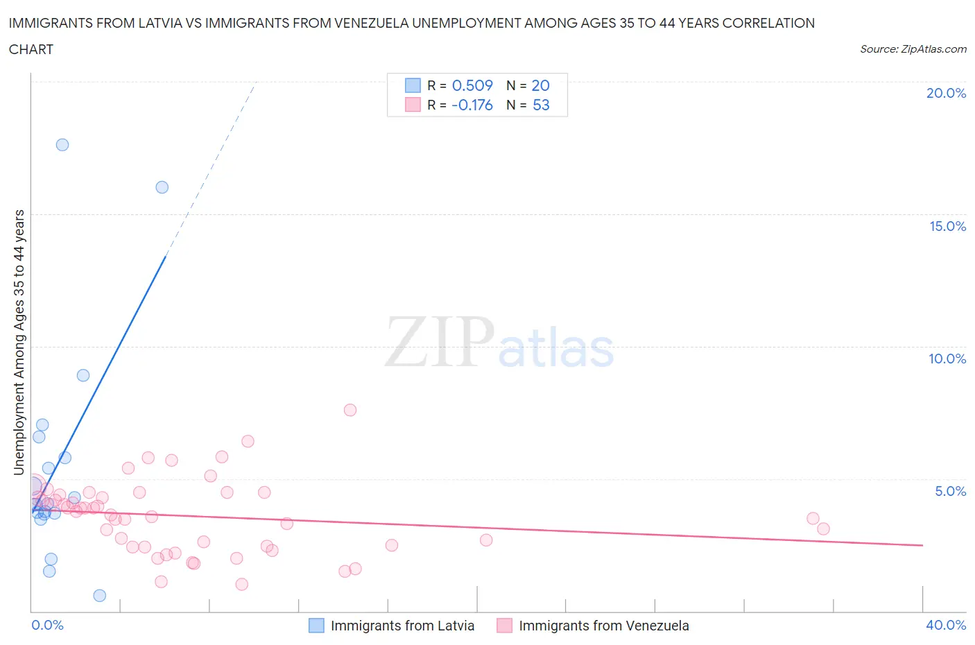 Immigrants from Latvia vs Immigrants from Venezuela Unemployment Among Ages 35 to 44 years