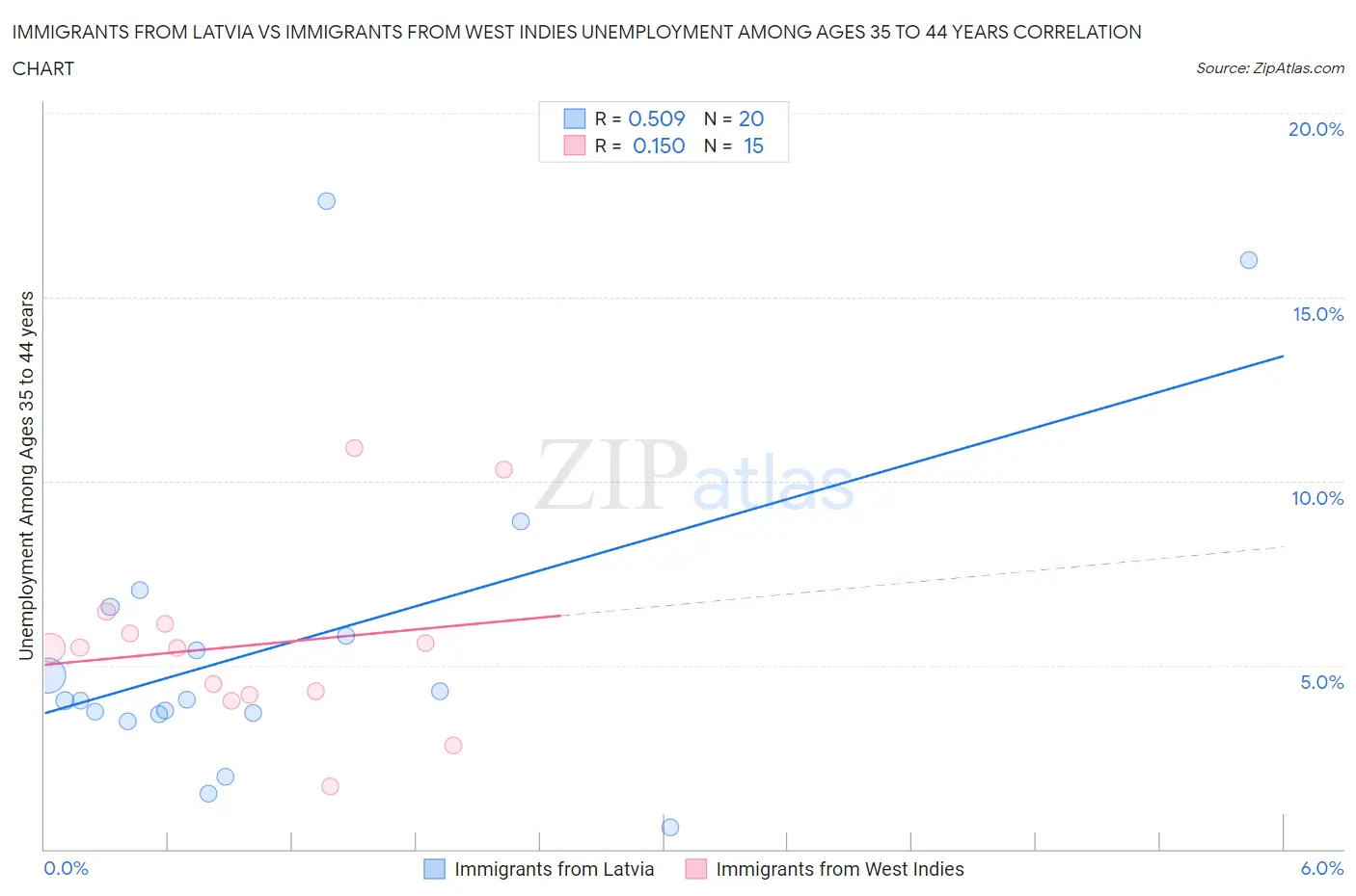 Immigrants from Latvia vs Immigrants from West Indies Unemployment Among Ages 35 to 44 years