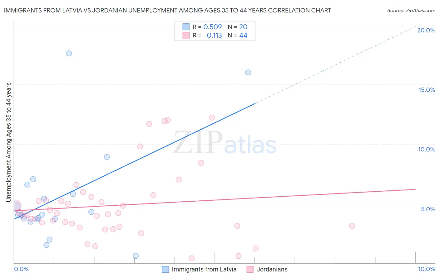 Immigrants from Latvia vs Jordanian Unemployment Among Ages 35 to 44 years