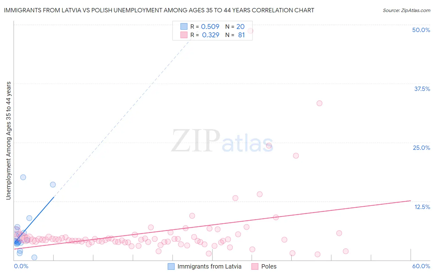 Immigrants from Latvia vs Polish Unemployment Among Ages 35 to 44 years