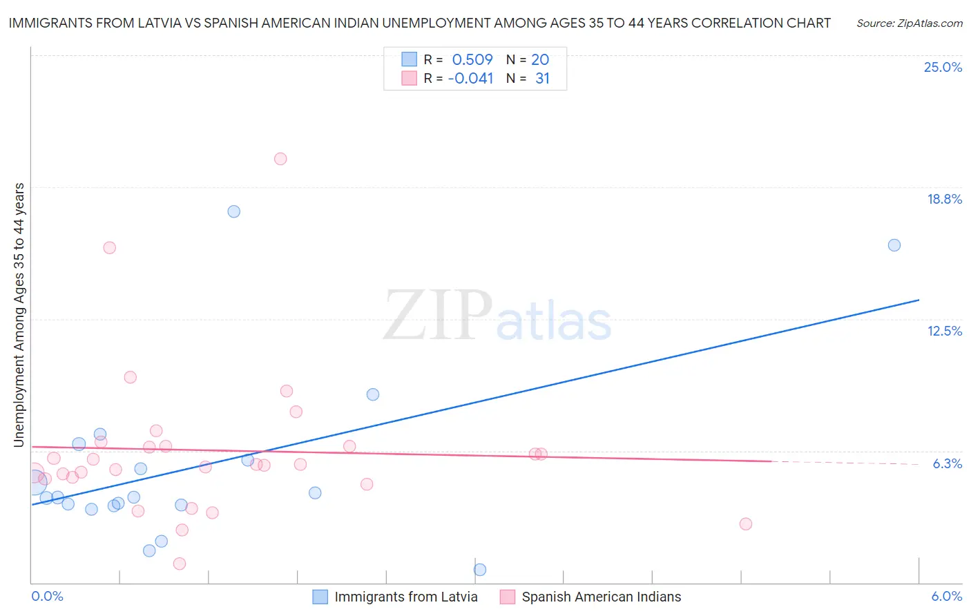 Immigrants from Latvia vs Spanish American Indian Unemployment Among Ages 35 to 44 years