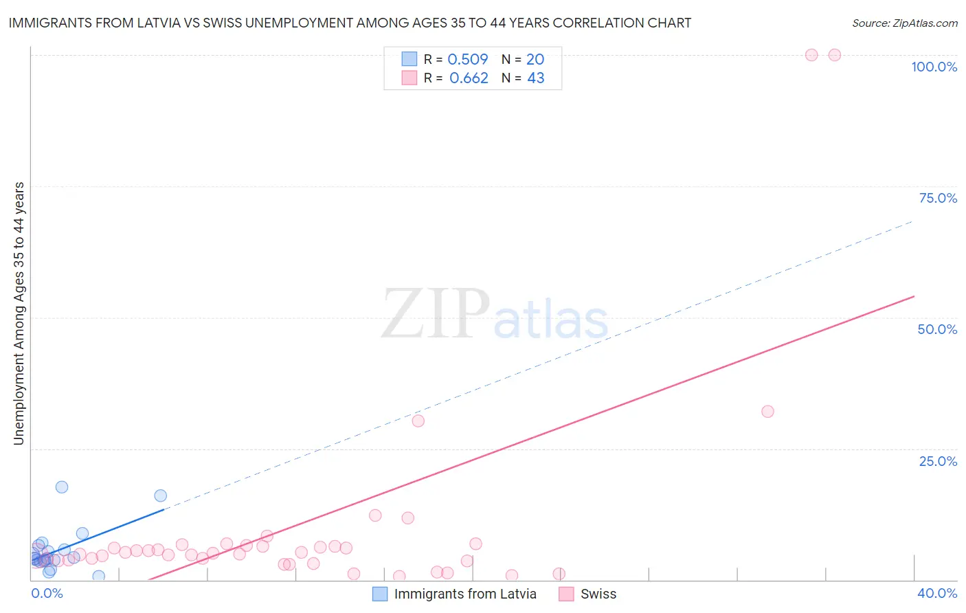 Immigrants from Latvia vs Swiss Unemployment Among Ages 35 to 44 years