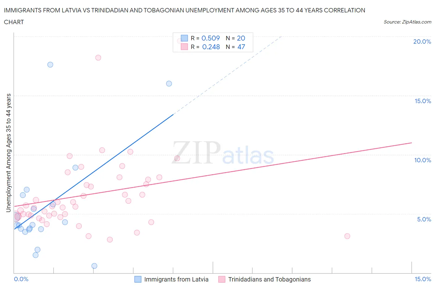 Immigrants from Latvia vs Trinidadian and Tobagonian Unemployment Among Ages 35 to 44 years