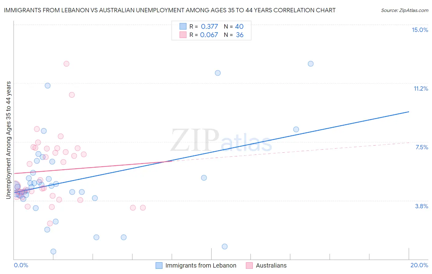 Immigrants from Lebanon vs Australian Unemployment Among Ages 35 to 44 years