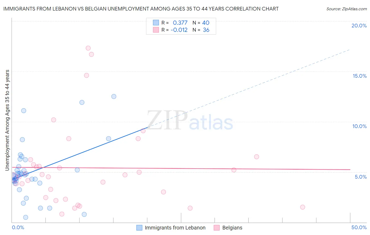 Immigrants from Lebanon vs Belgian Unemployment Among Ages 35 to 44 years