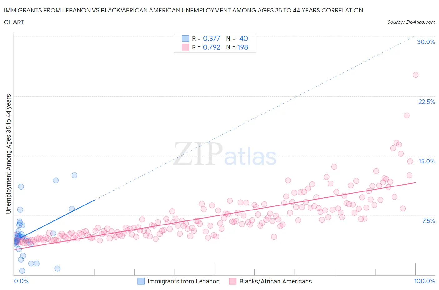 Immigrants from Lebanon vs Black/African American Unemployment Among Ages 35 to 44 years