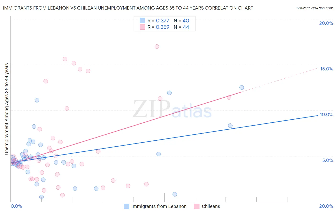 Immigrants from Lebanon vs Chilean Unemployment Among Ages 35 to 44 years