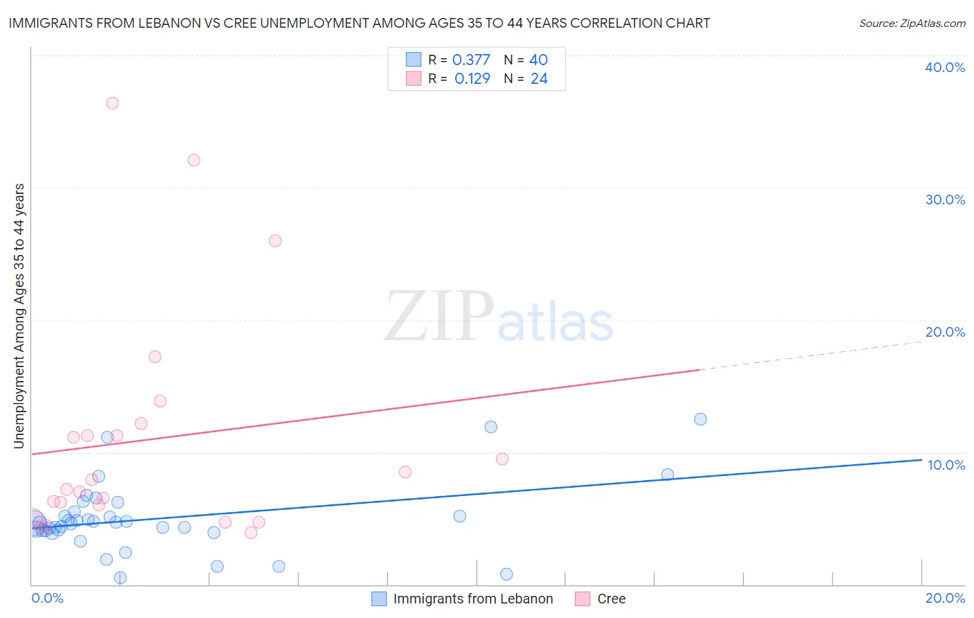 Immigrants from Lebanon vs Cree Unemployment Among Ages 35 to 44 years