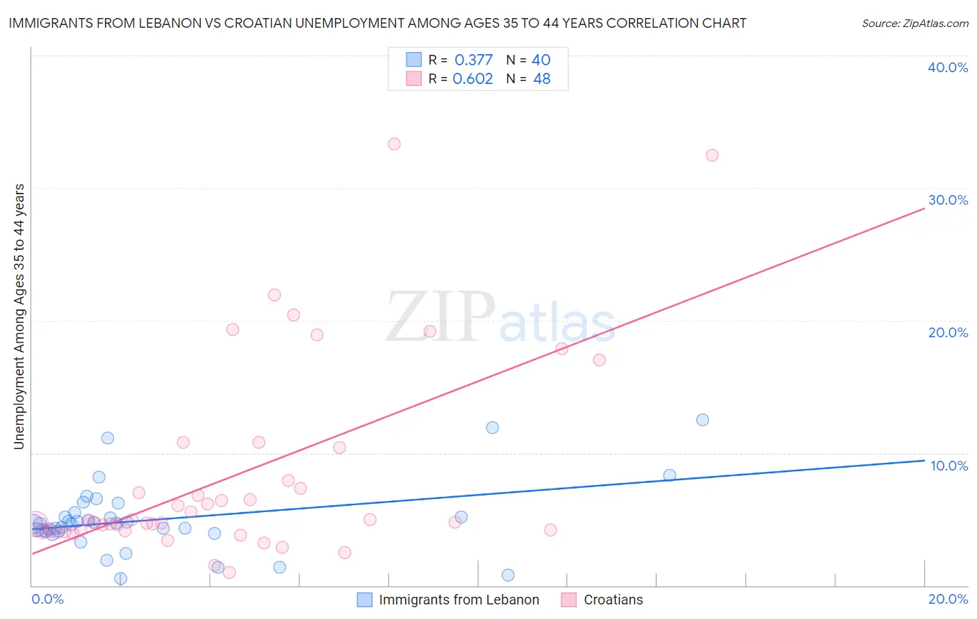 Immigrants from Lebanon vs Croatian Unemployment Among Ages 35 to 44 years