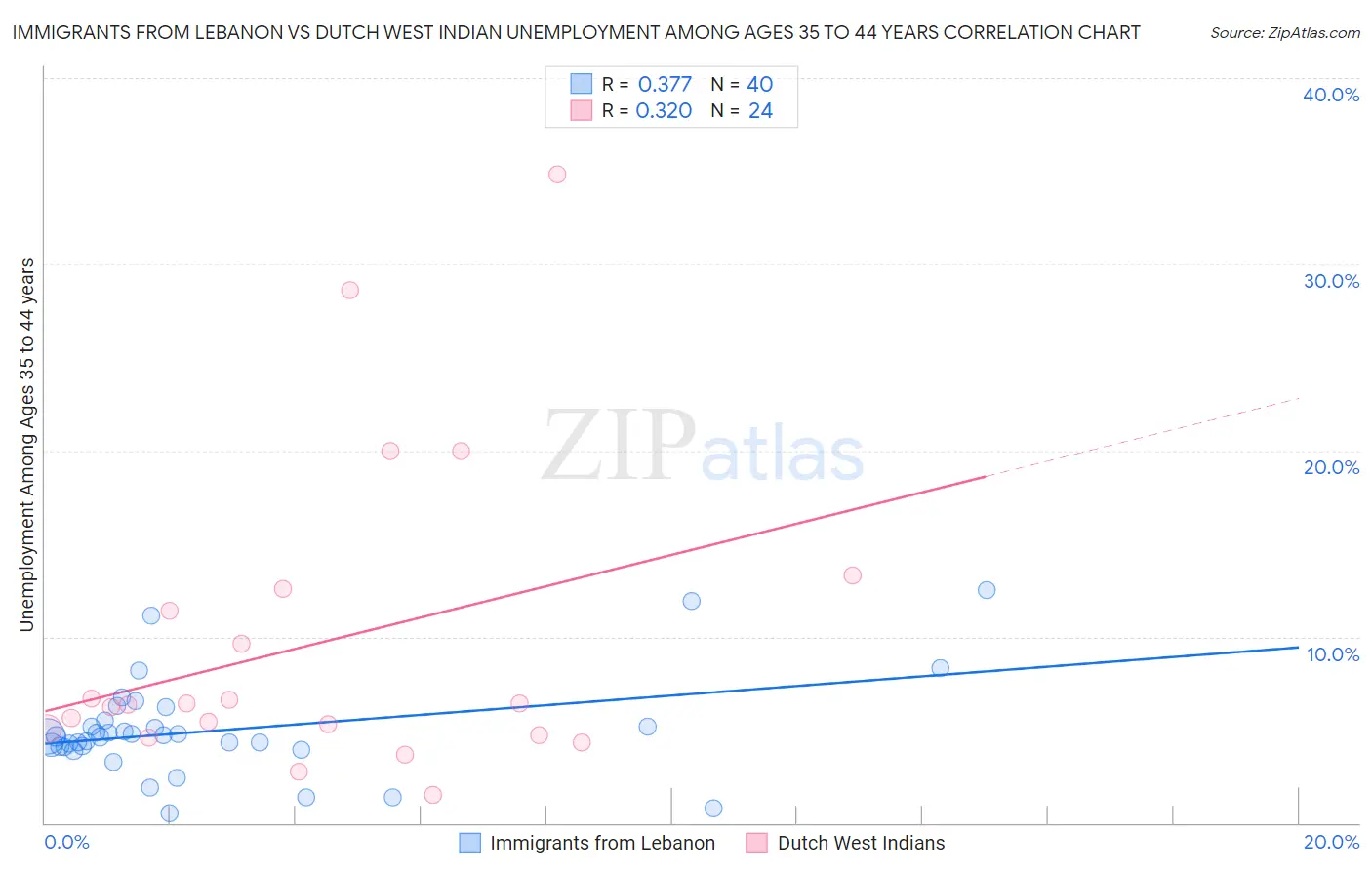 Immigrants from Lebanon vs Dutch West Indian Unemployment Among Ages 35 to 44 years