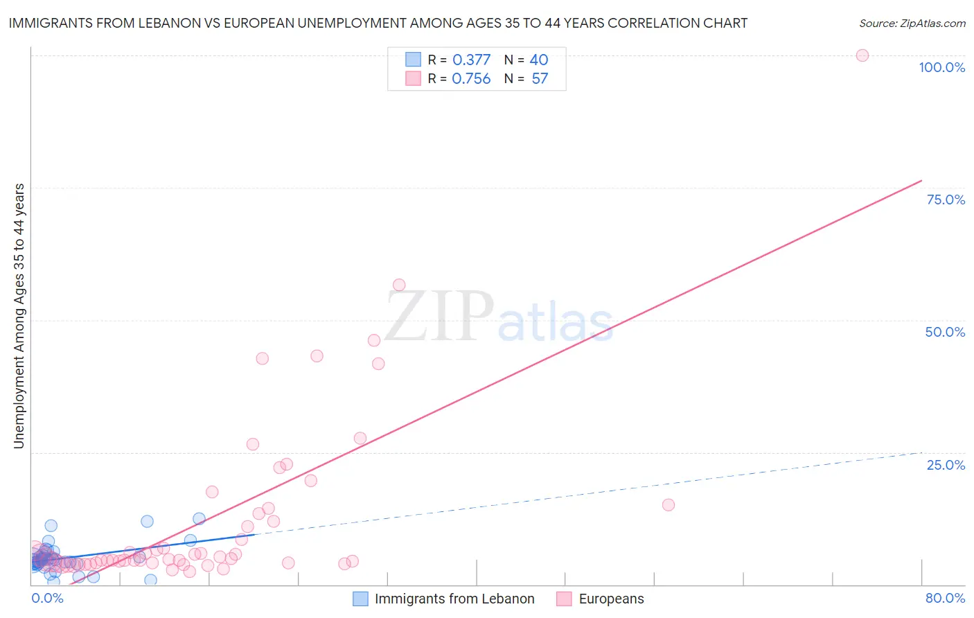 Immigrants from Lebanon vs European Unemployment Among Ages 35 to 44 years