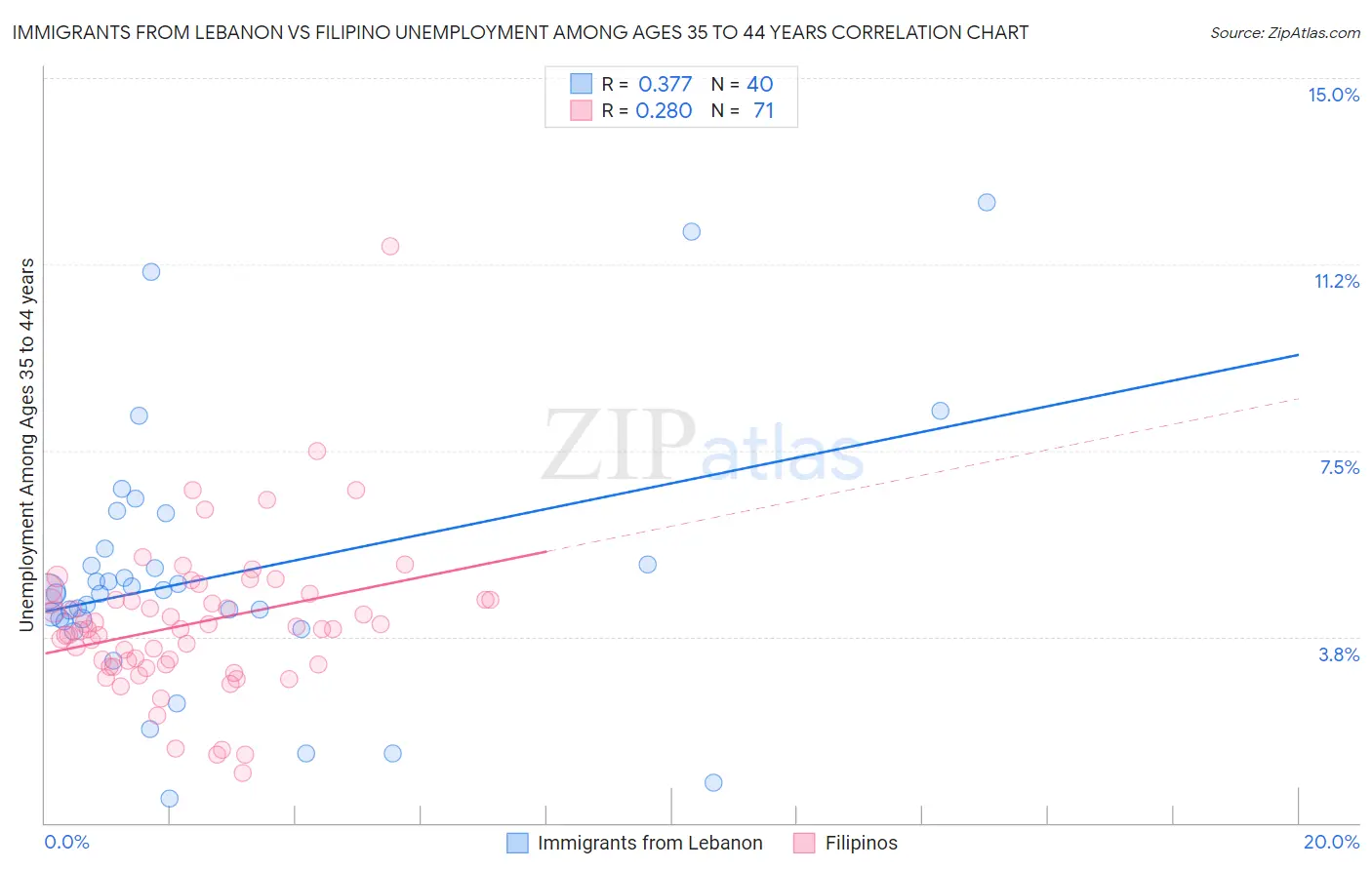 Immigrants from Lebanon vs Filipino Unemployment Among Ages 35 to 44 years