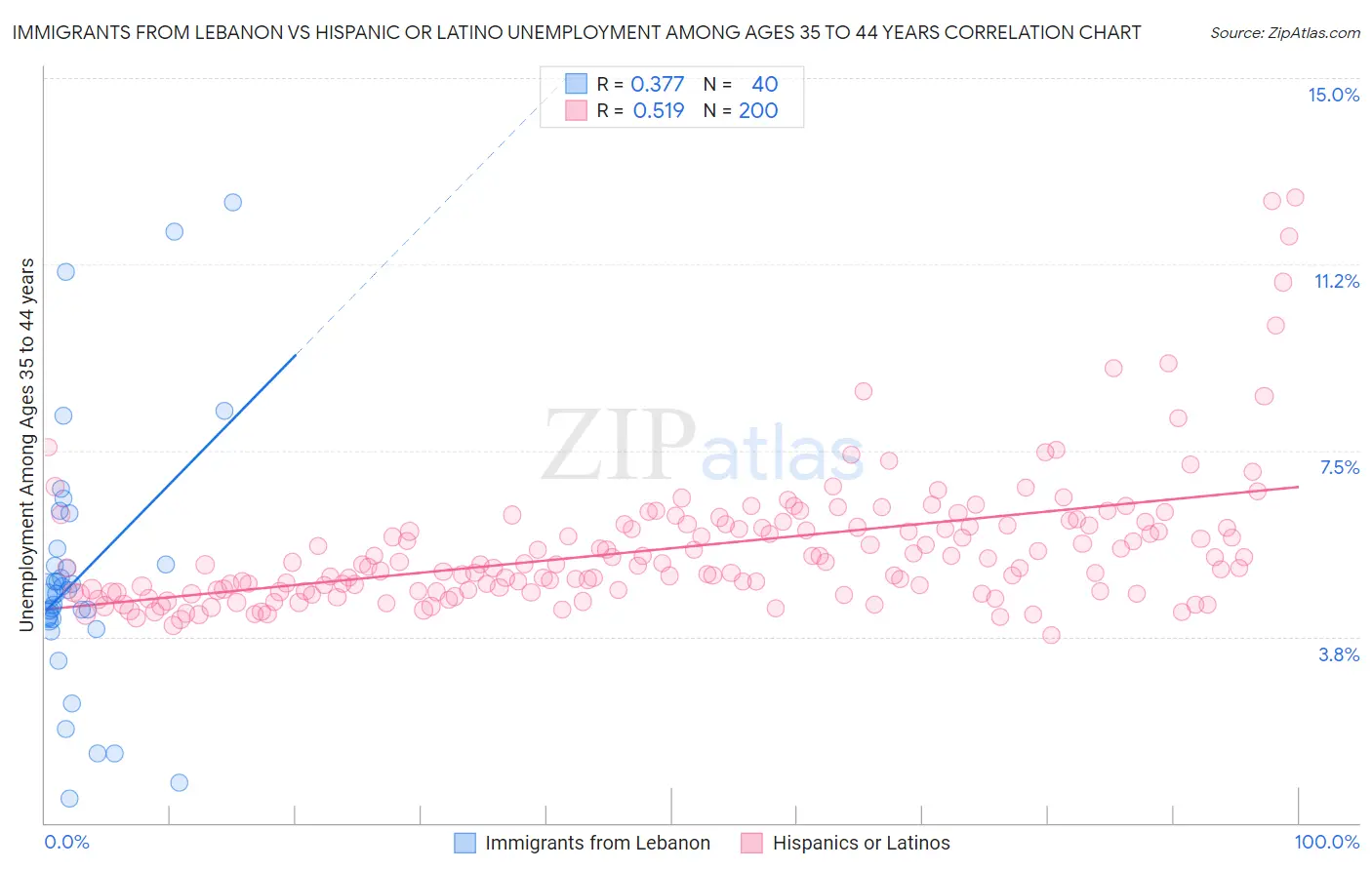Immigrants from Lebanon vs Hispanic or Latino Unemployment Among Ages 35 to 44 years