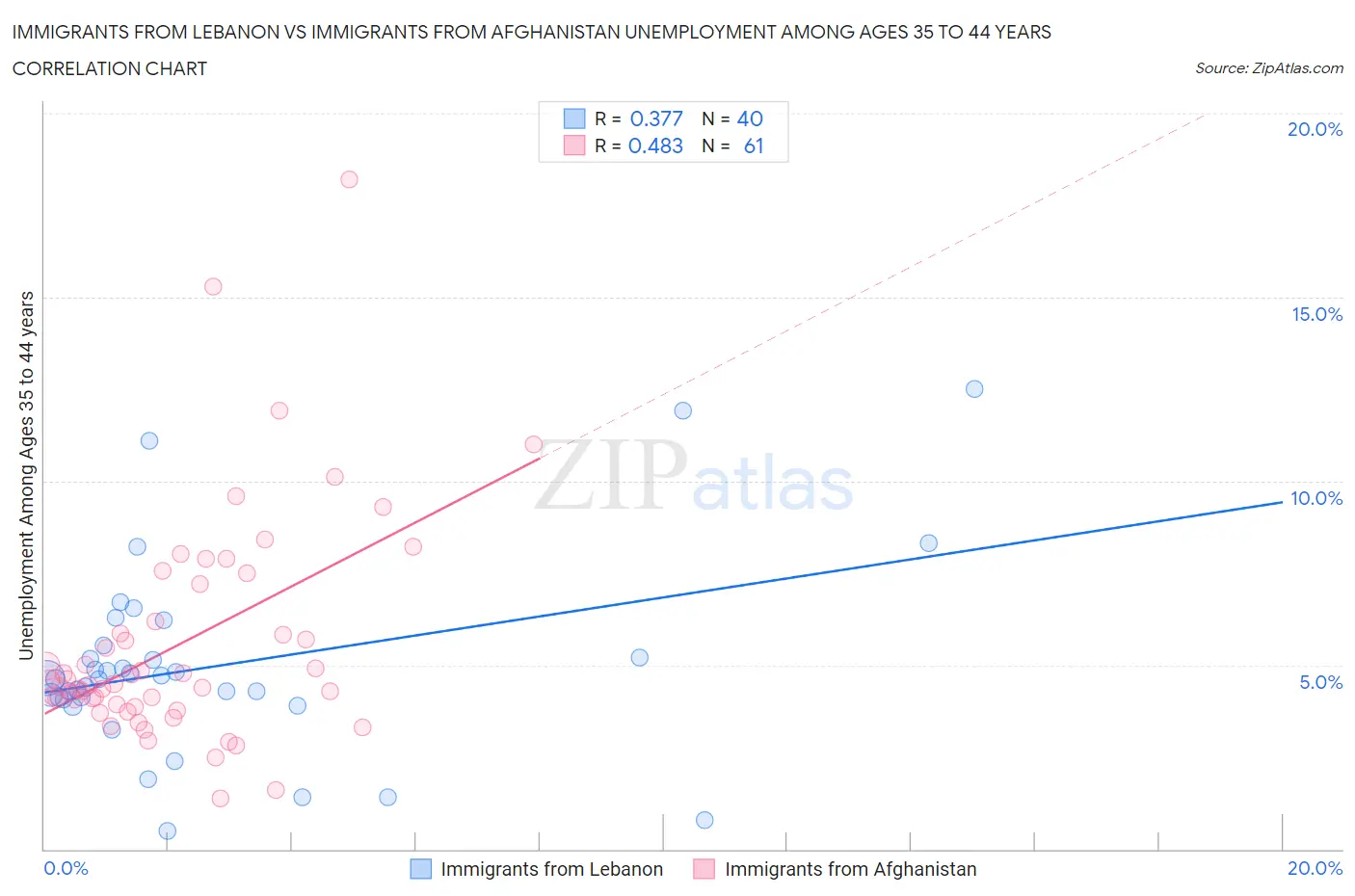 Immigrants from Lebanon vs Immigrants from Afghanistan Unemployment Among Ages 35 to 44 years