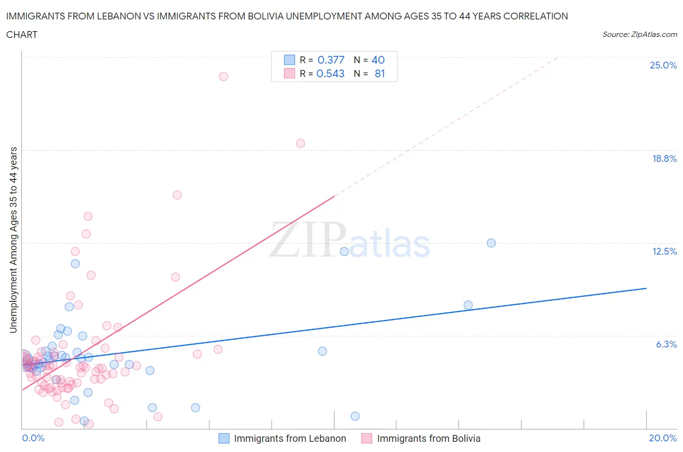 Immigrants from Lebanon vs Immigrants from Bolivia Unemployment Among Ages 35 to 44 years
