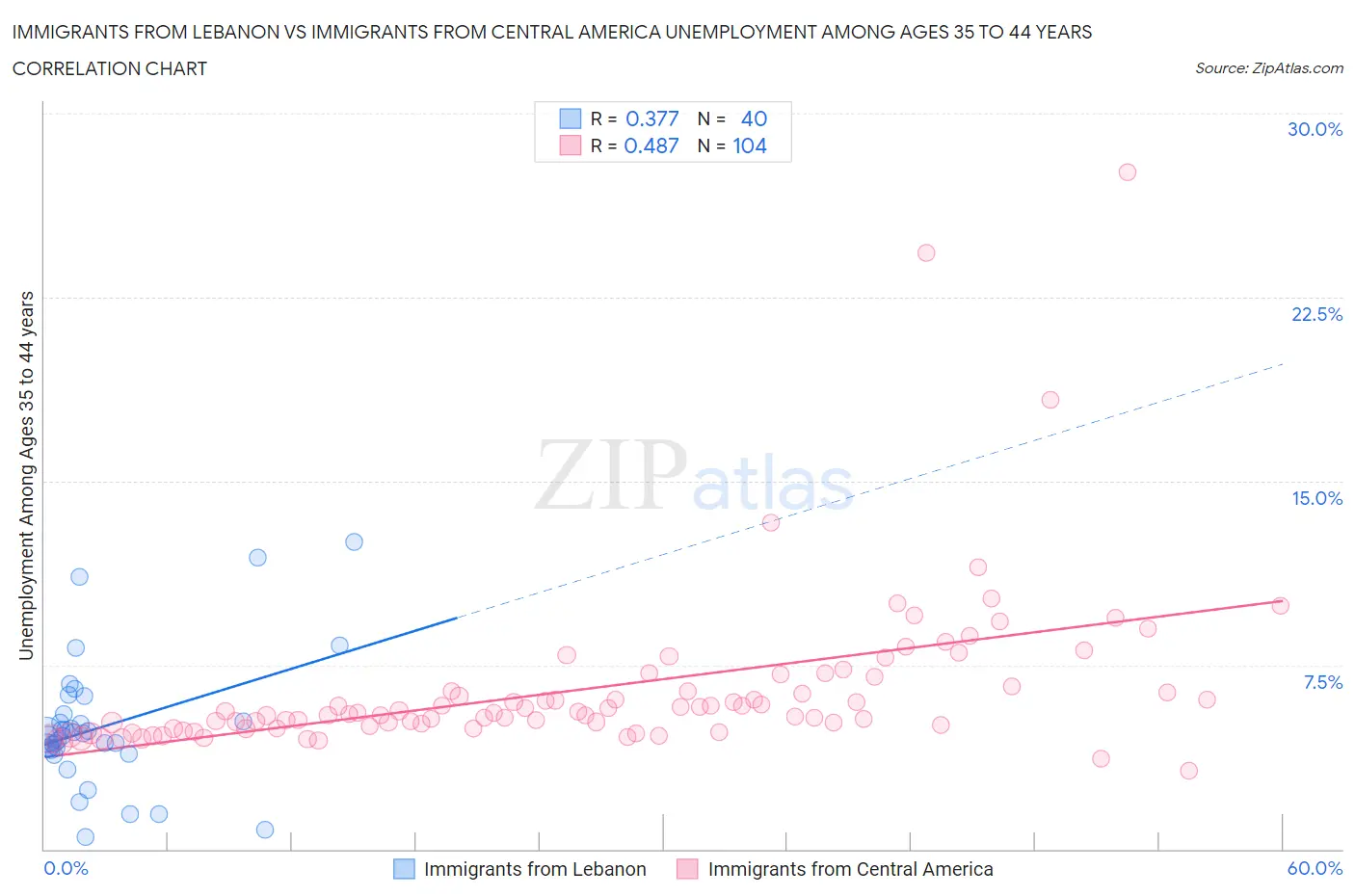 Immigrants from Lebanon vs Immigrants from Central America Unemployment Among Ages 35 to 44 years