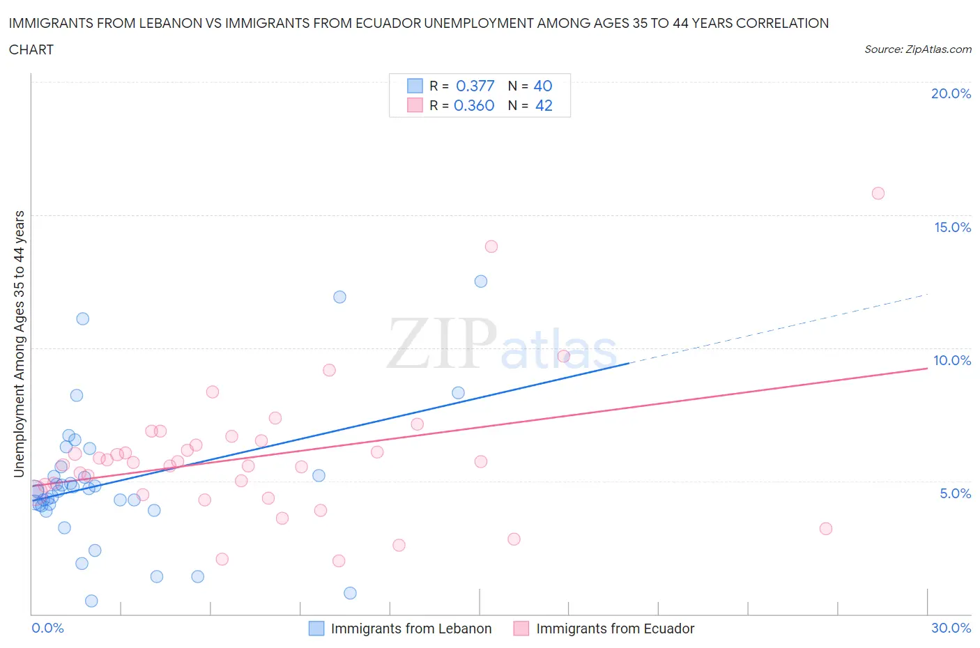 Immigrants from Lebanon vs Immigrants from Ecuador Unemployment Among Ages 35 to 44 years