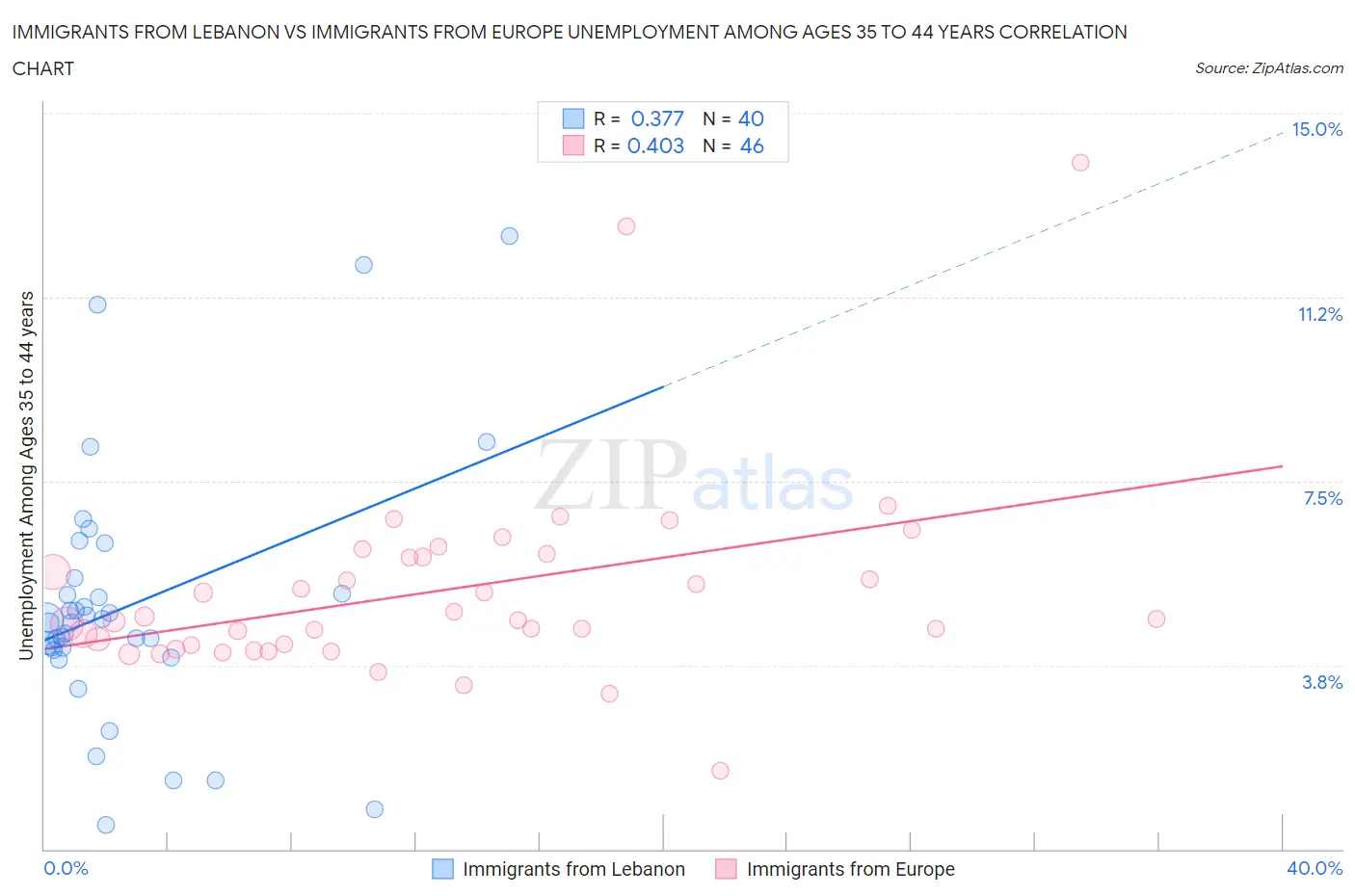 Immigrants from Lebanon vs Immigrants from Europe Unemployment Among Ages 35 to 44 years