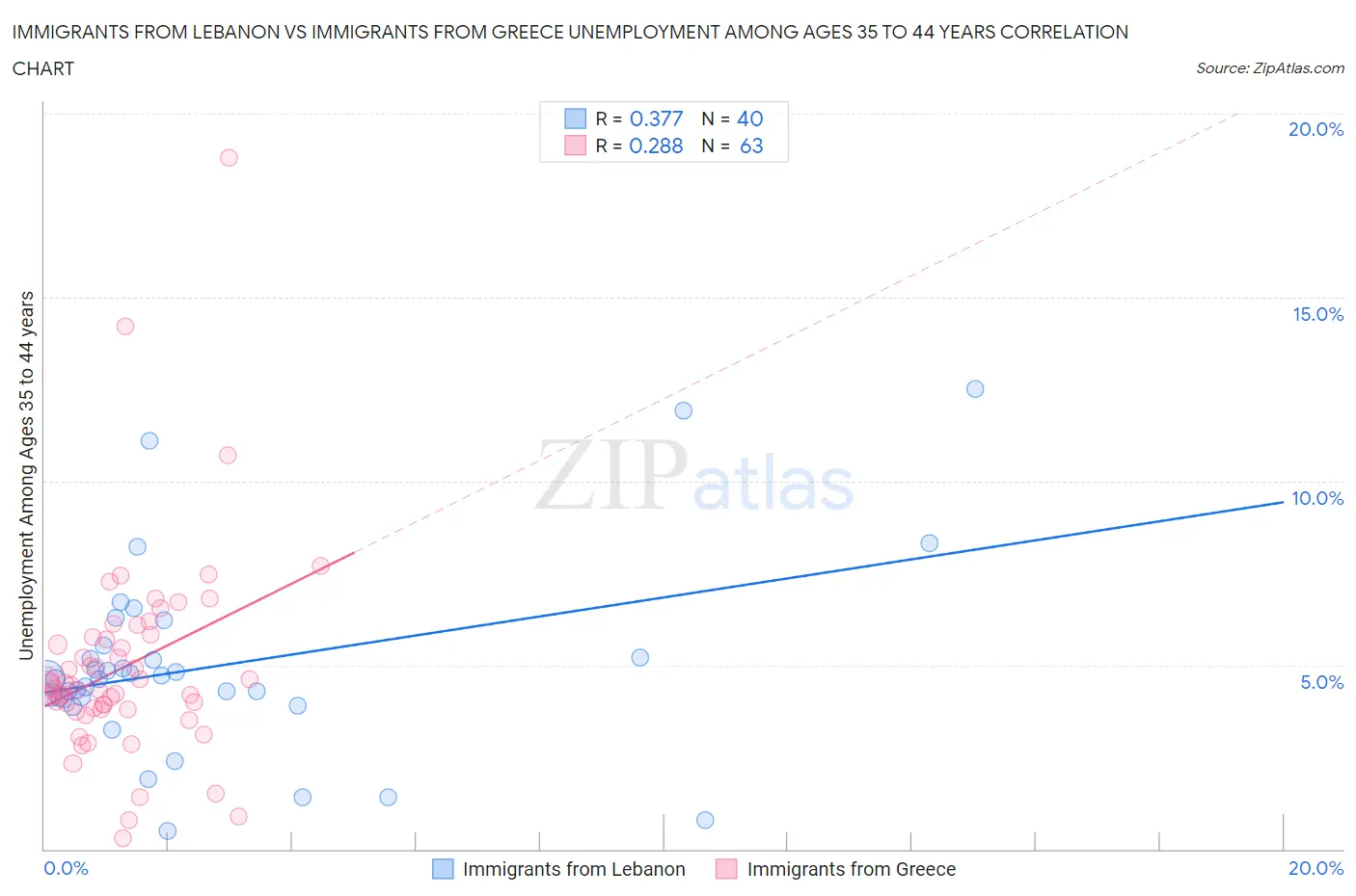 Immigrants from Lebanon vs Immigrants from Greece Unemployment Among Ages 35 to 44 years
