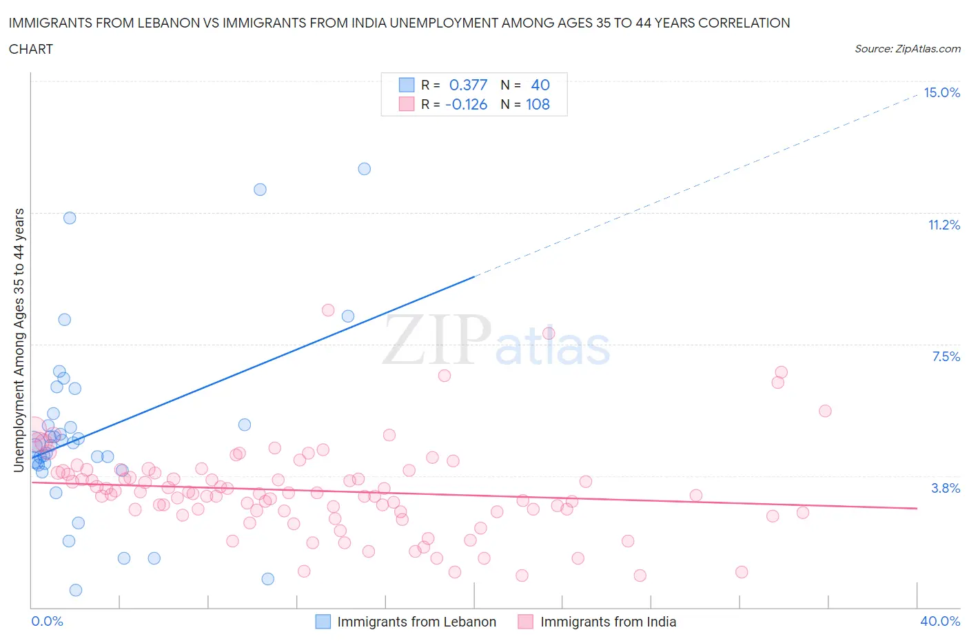 Immigrants from Lebanon vs Immigrants from India Unemployment Among Ages 35 to 44 years