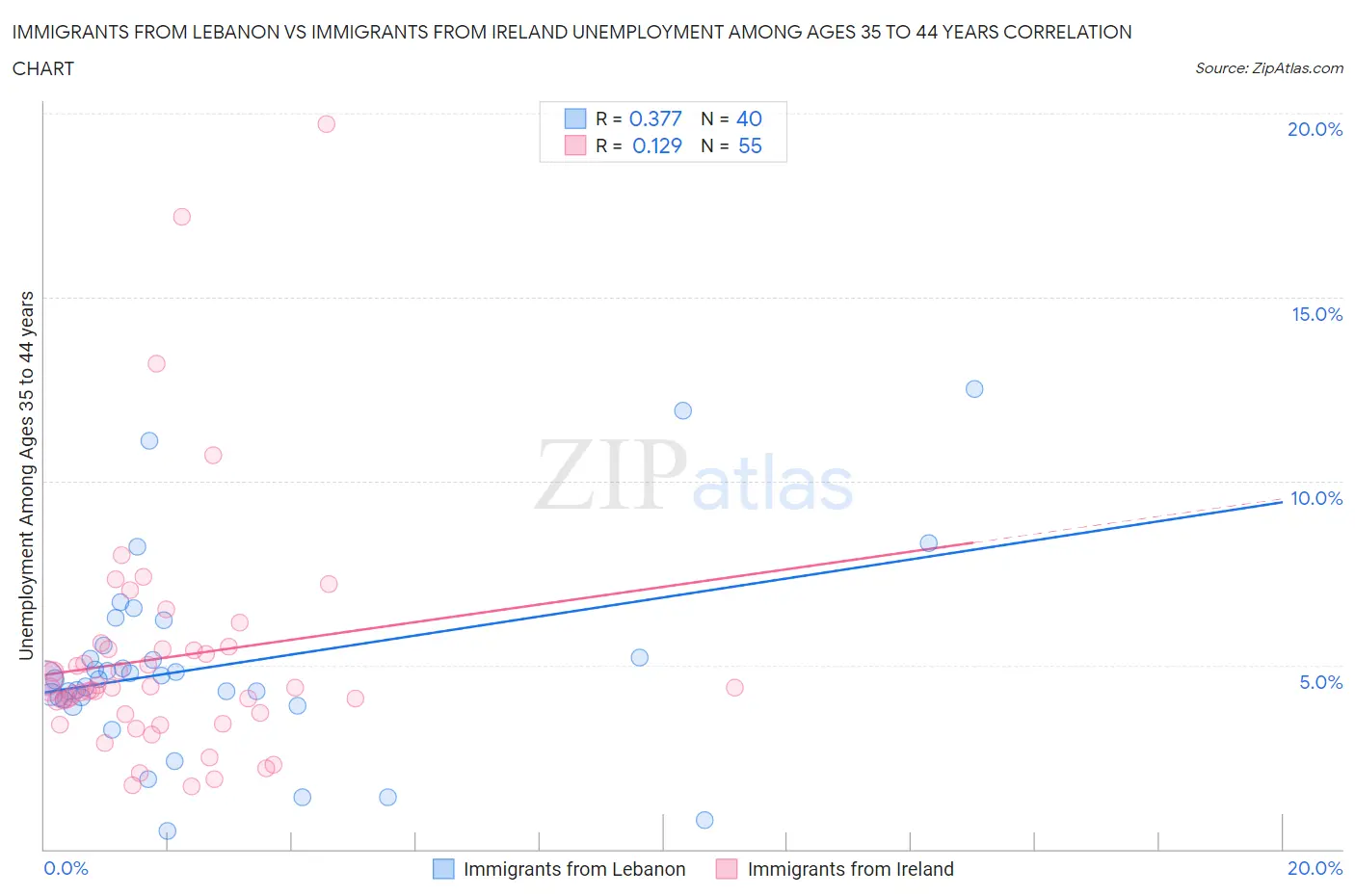 Immigrants from Lebanon vs Immigrants from Ireland Unemployment Among Ages 35 to 44 years