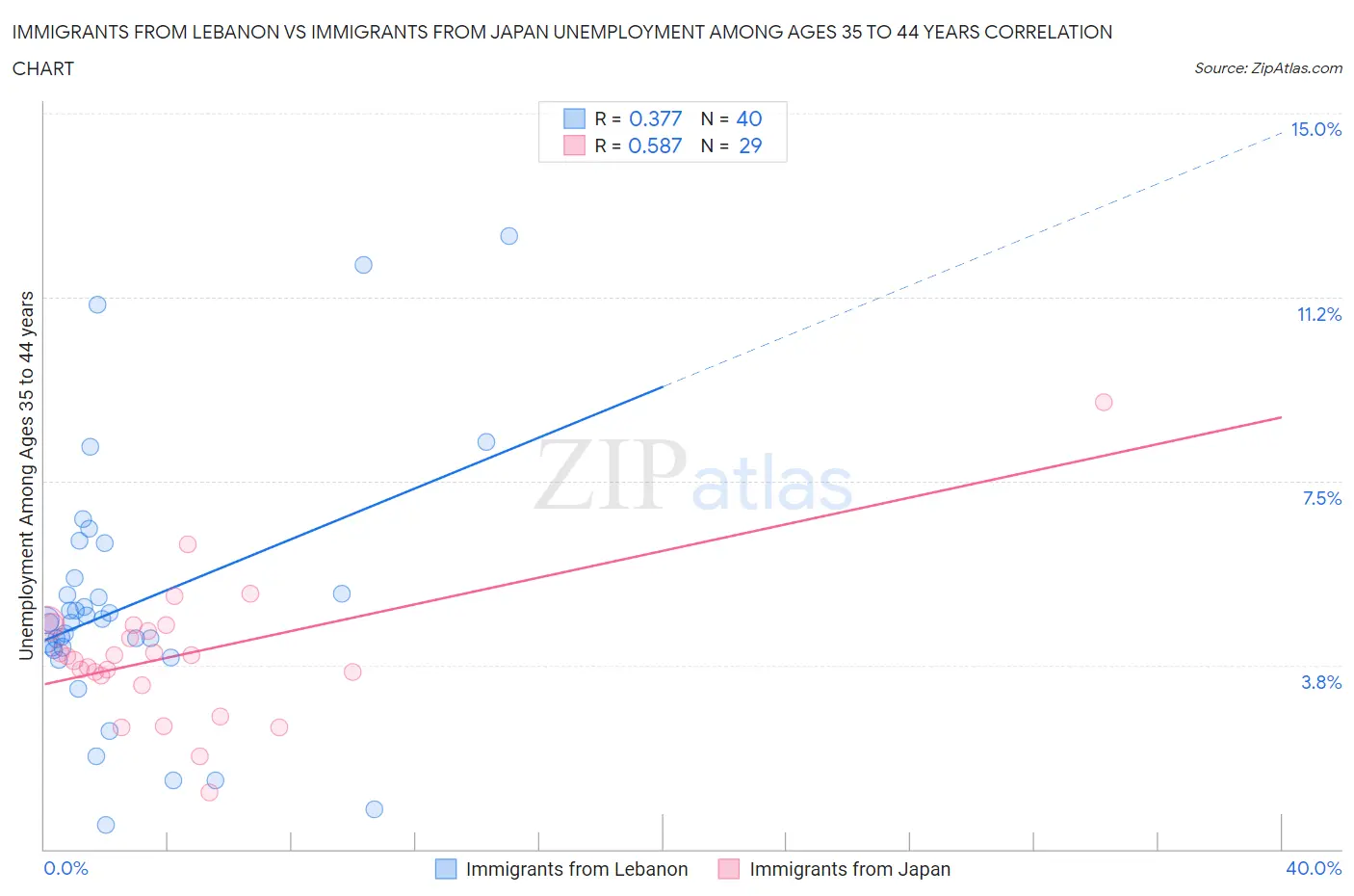 Immigrants from Lebanon vs Immigrants from Japan Unemployment Among Ages 35 to 44 years