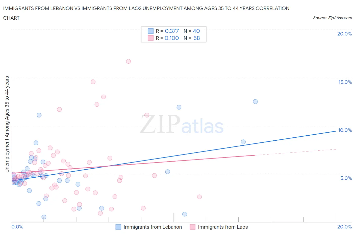 Immigrants from Lebanon vs Immigrants from Laos Unemployment Among Ages 35 to 44 years