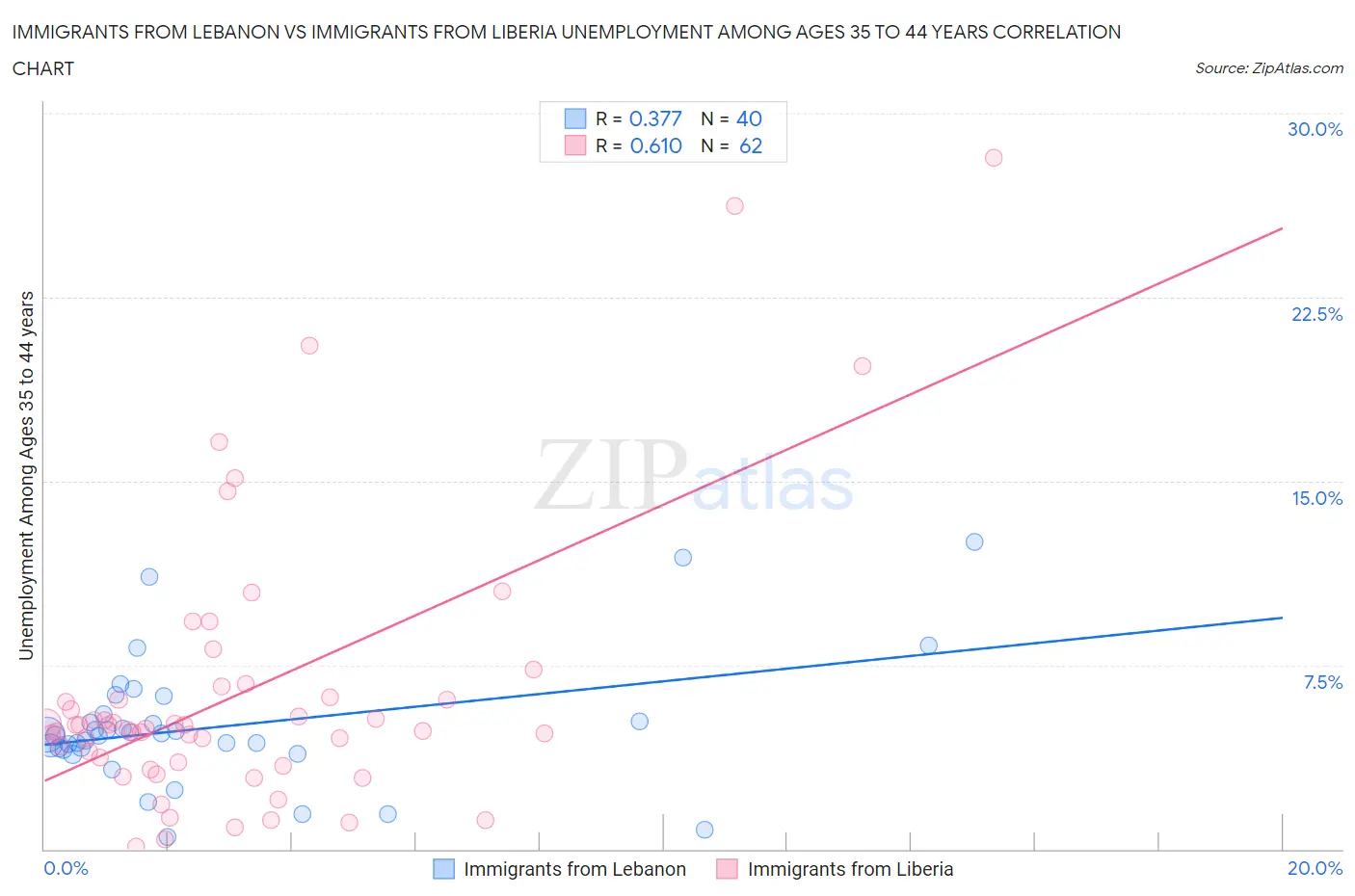 Immigrants from Lebanon vs Immigrants from Liberia Unemployment Among Ages 35 to 44 years