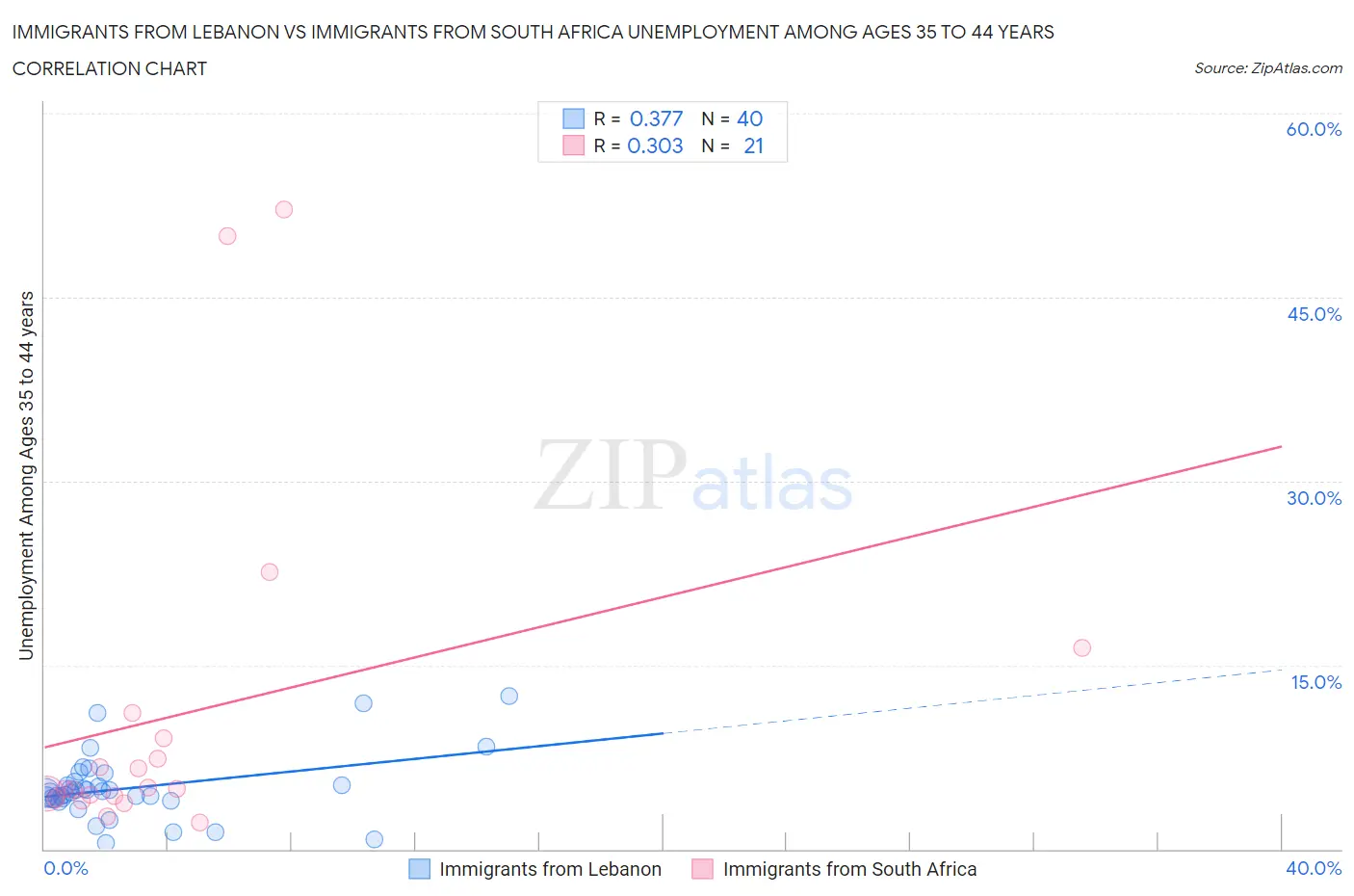 Immigrants from Lebanon vs Immigrants from South Africa Unemployment Among Ages 35 to 44 years