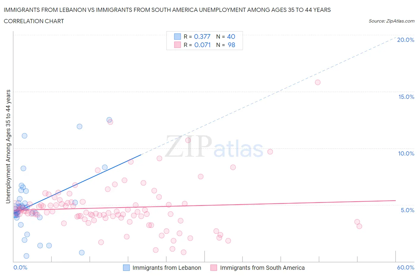 Immigrants from Lebanon vs Immigrants from South America Unemployment Among Ages 35 to 44 years