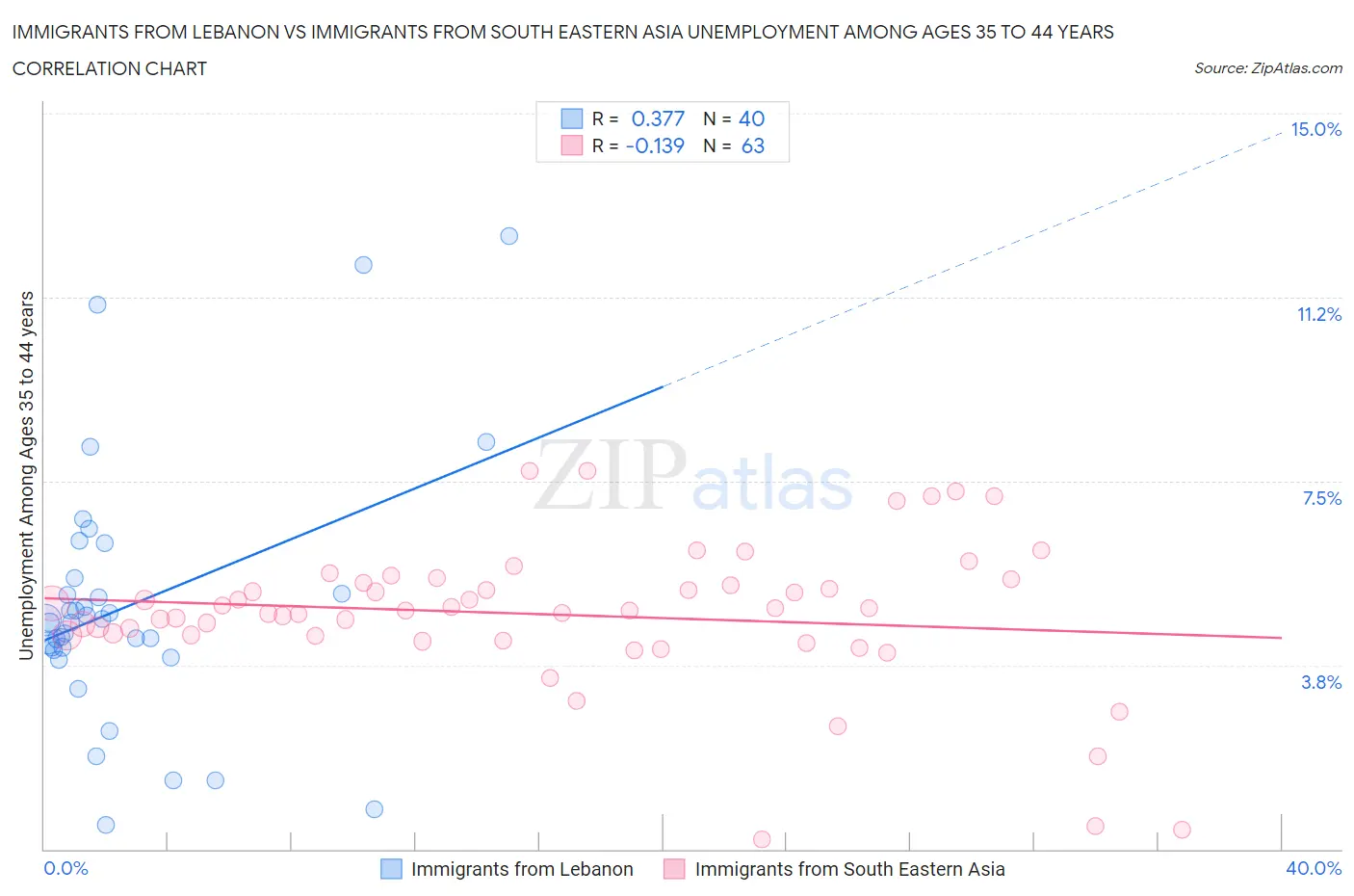 Immigrants from Lebanon vs Immigrants from South Eastern Asia Unemployment Among Ages 35 to 44 years