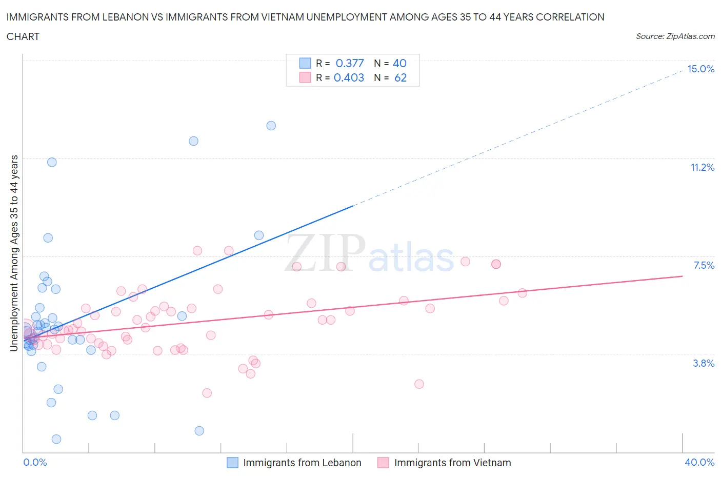 Immigrants from Lebanon vs Immigrants from Vietnam Unemployment Among Ages 35 to 44 years