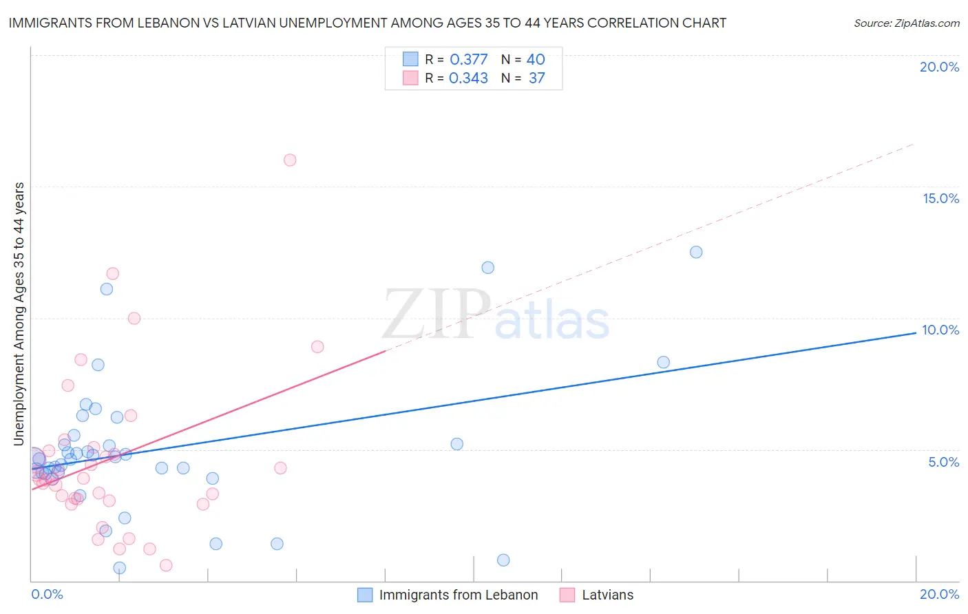 Immigrants from Lebanon vs Latvian Unemployment Among Ages 35 to 44 years