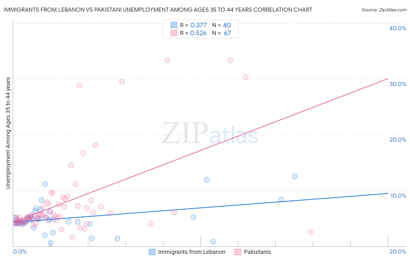 Immigrants from Lebanon vs Pakistani Unemployment Among Ages 35 to 44 years