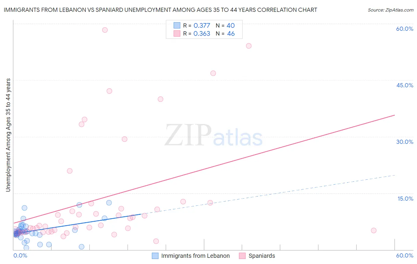 Immigrants from Lebanon vs Spaniard Unemployment Among Ages 35 to 44 years