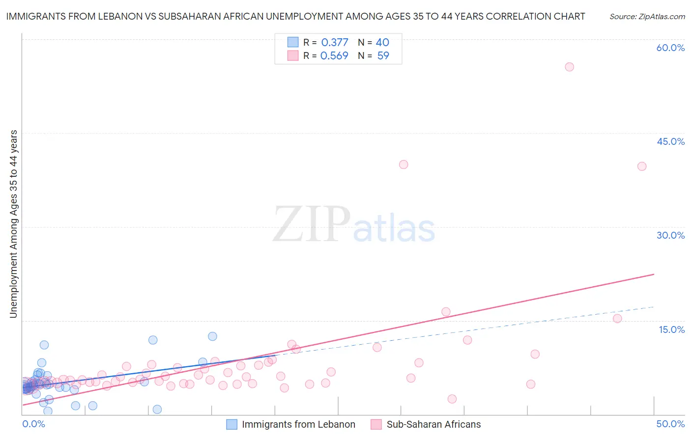 Immigrants from Lebanon vs Subsaharan African Unemployment Among Ages 35 to 44 years