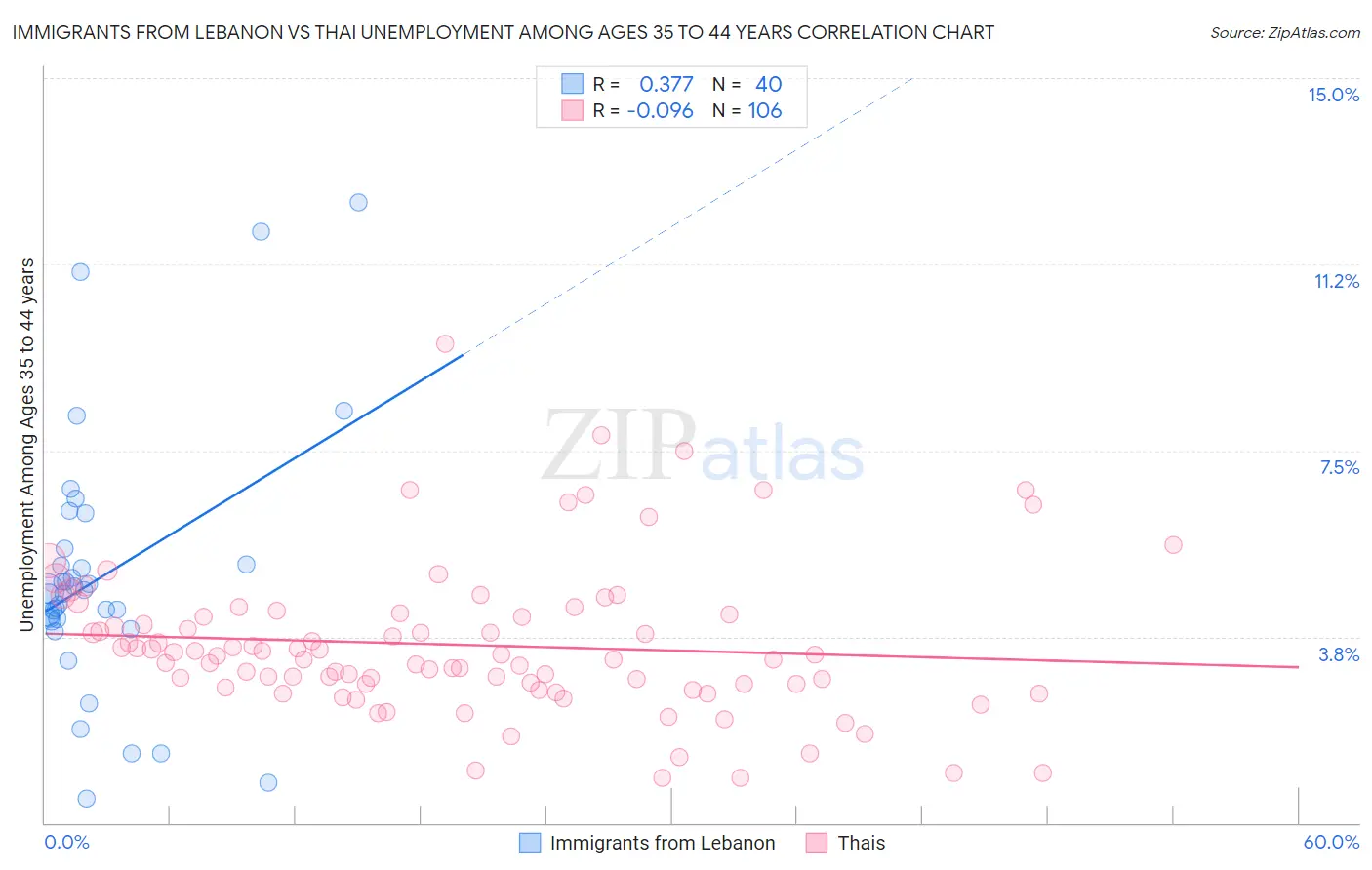 Immigrants from Lebanon vs Thai Unemployment Among Ages 35 to 44 years