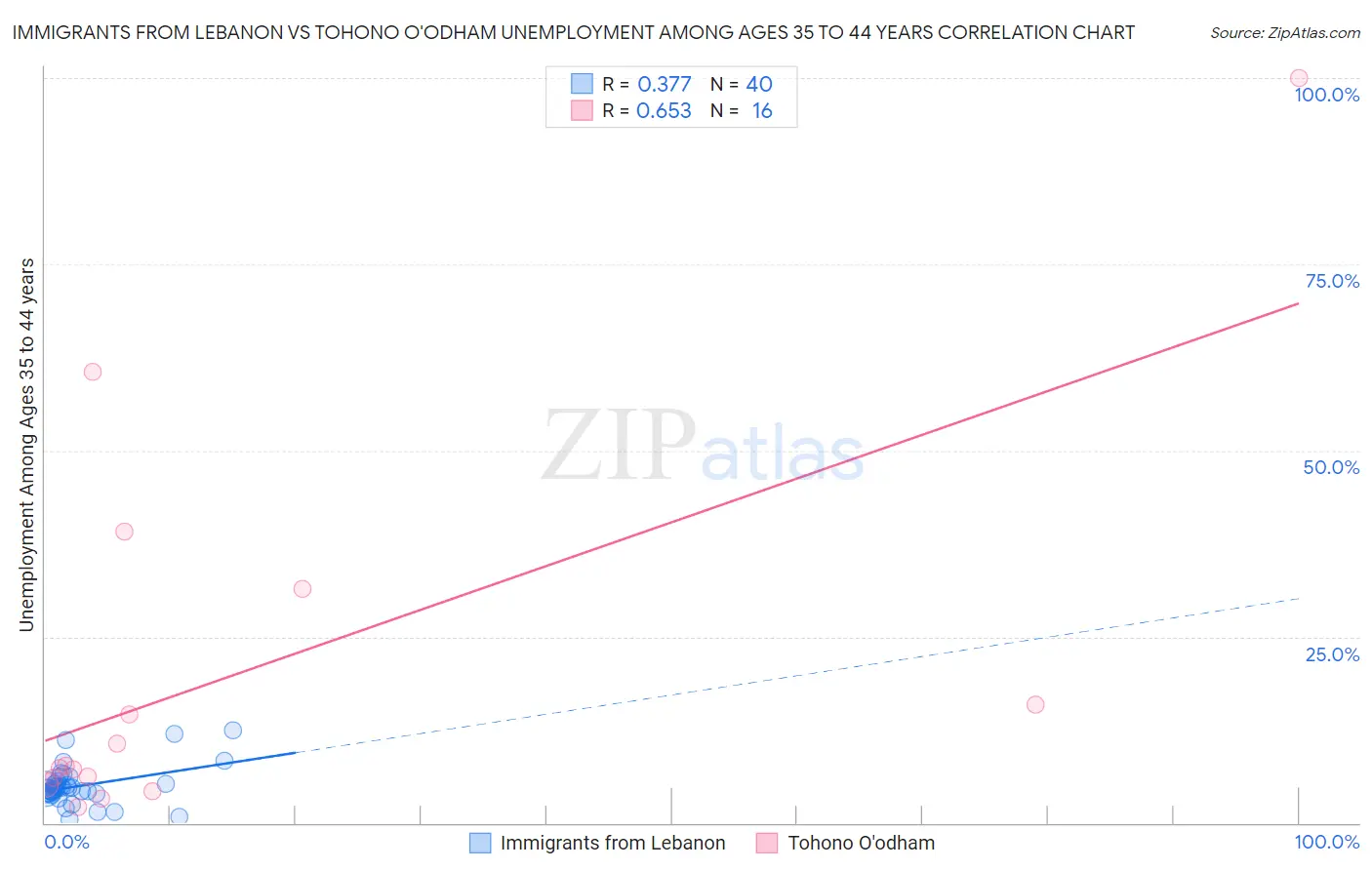 Immigrants from Lebanon vs Tohono O'odham Unemployment Among Ages 35 to 44 years