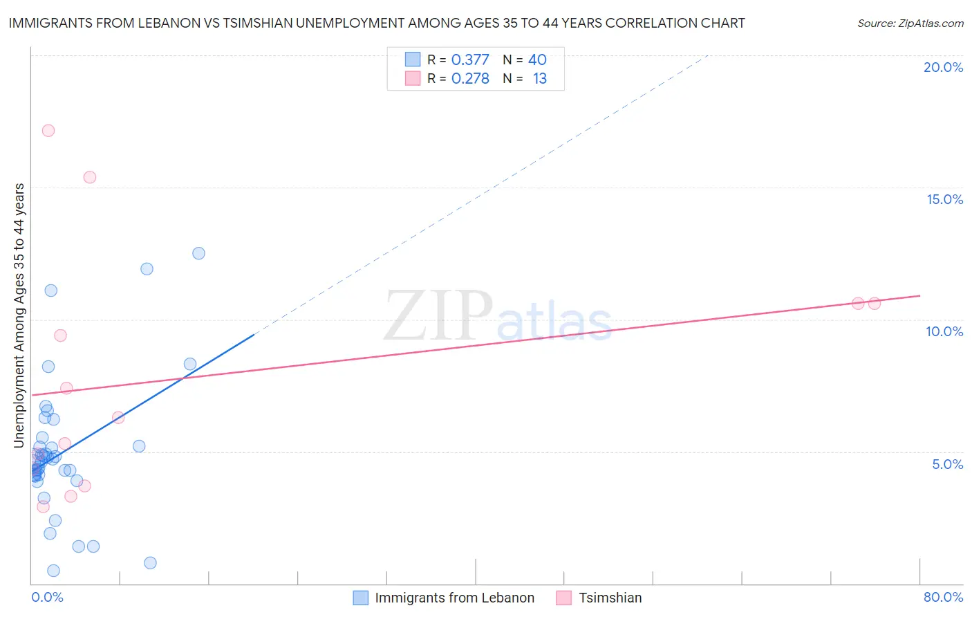 Immigrants from Lebanon vs Tsimshian Unemployment Among Ages 35 to 44 years