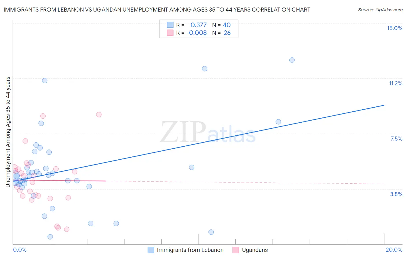 Immigrants from Lebanon vs Ugandan Unemployment Among Ages 35 to 44 years