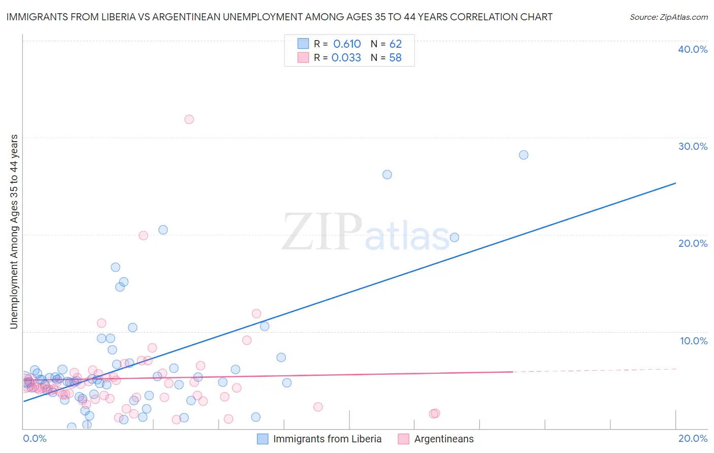 Immigrants from Liberia vs Argentinean Unemployment Among Ages 35 to 44 years